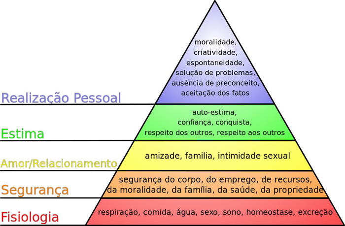 Hierarquia das necessidades