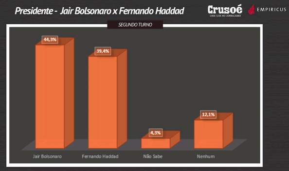 Pesquisa Crusoé segundo turno