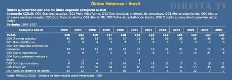 Óbitos Maternos no Brasil segundo o SUS entre 1996 e 2007